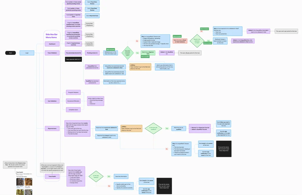 User journey and flow structure diagram