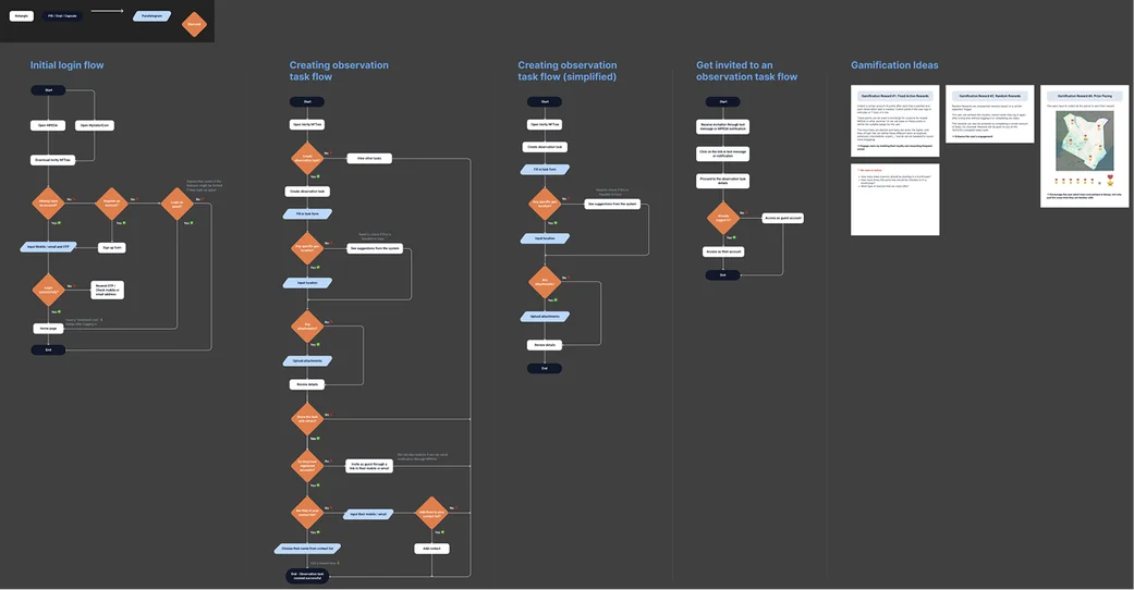 Task flow board for the planting and observation flows
